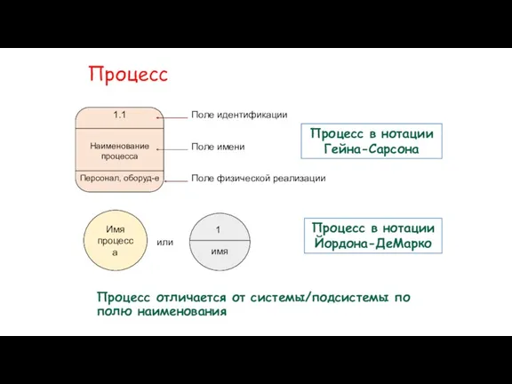 Процесс Процесс отличается от системы/подсистемы по полю наименования