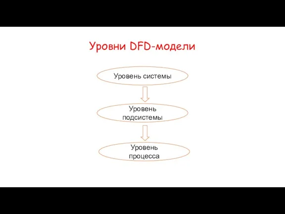 Уровни DFD-модели Уровень системы