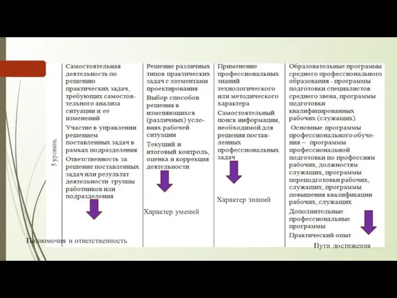 Полномочия и ответственность Характер умений Характер знаний Пути достижения