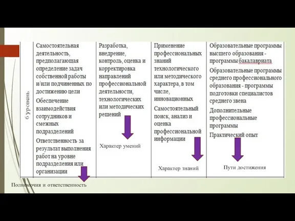 Полномочия и ответственность Характер умений Характер знаний Пути достижения