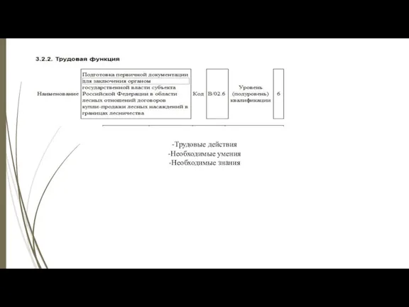 -Трудовые действия -Необходимые умения -Необходимые знания