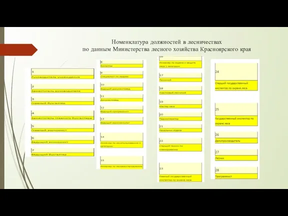 Номенклатура должностей в лесничествах по данным Министерства лесного хозяйства Красноярского края