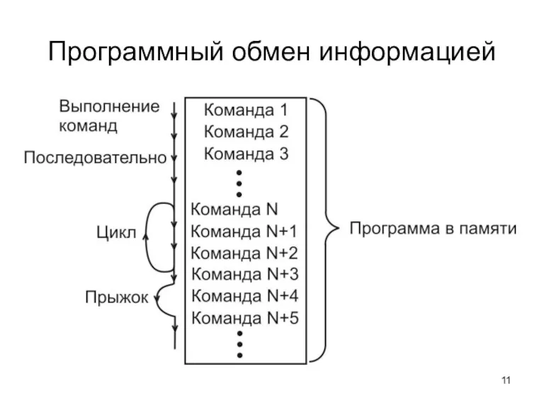 Программный обмен информацией