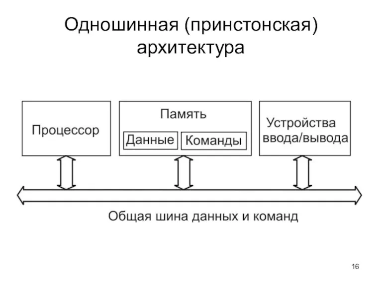 Одношинная (принстонская) архитектура