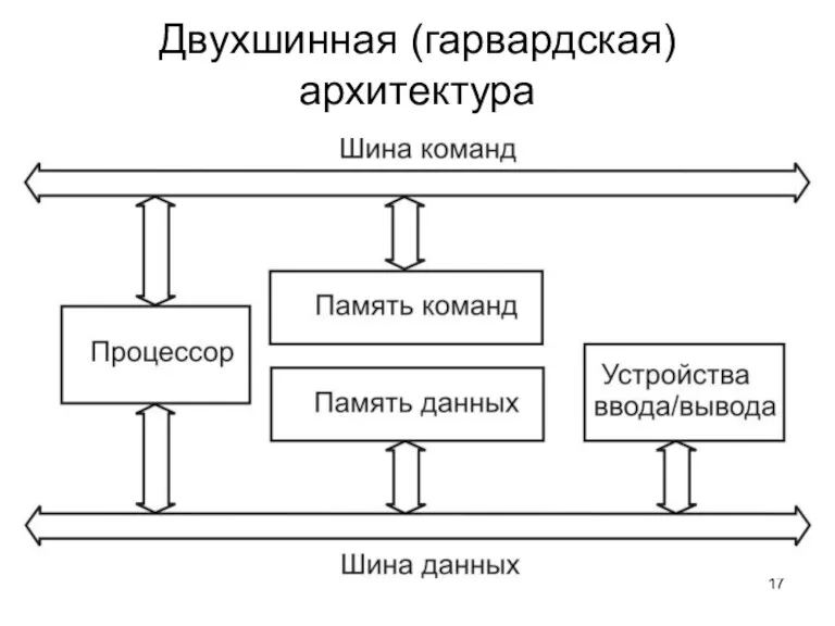 Двухшинная (гарвардская) архитектура