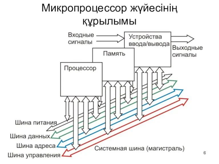 Микропроцессор жүйесінің құрылымы