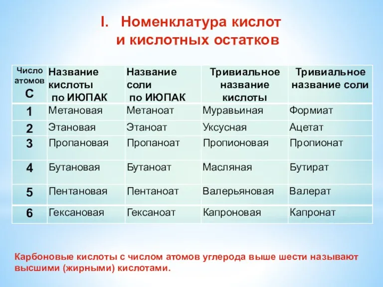 Номенклатура кислот и кислотных остатков Карбоновые кислоты с числом атомов