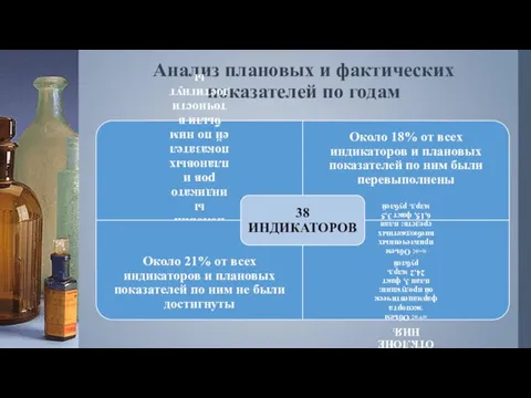 Анализ плановых и фактических показателей по годам