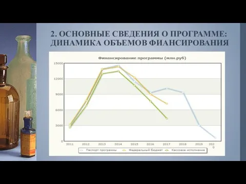 2. ОСНОВНЫЕ СВЕДЕНИЯ О ПРОГРАММЕ: ДИНАМИКА ОБЪЕМОВ ФИАНСИРОВАНИЯ