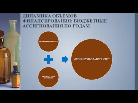 ДИНАМИКА ОБЪЕМОВ ФИНАНСИРОВАНИЯ: БЮДЖЕТНЫЕ АССИГНОВАНИЯ ПО ГОДАМ