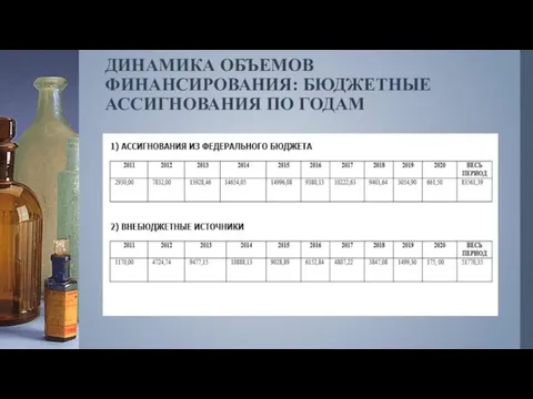 ДИНАМИКА ОБЪЕМОВ ФИНАНСИРОВАНИЯ: БЮДЖЕТНЫЕ АССИГНОВАНИЯ ПО ГОДАМ