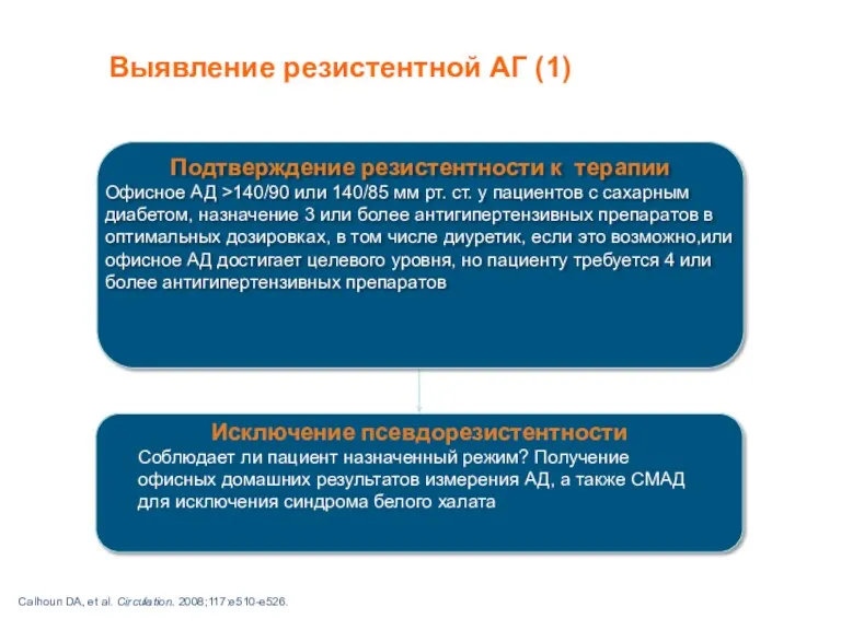 Выявление резистентной АГ (1) Calhoun DA, et al. Circulation. 2008;117:e510-e526.