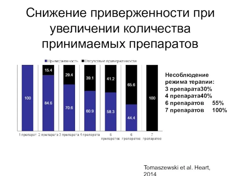 Снижение приверженности при увеличении количества принимаемых препаратов Tomaszewski et al.