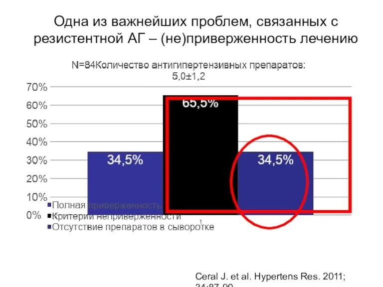 Одна из важнейших проблем, связанных с резистентной АГ – (не)приверженность