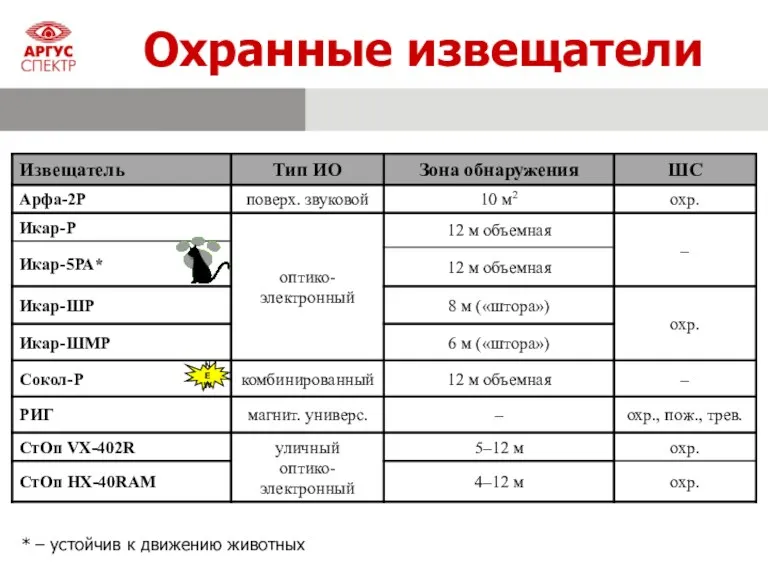 Охранные извещатели * – устойчив к движению животных NEW