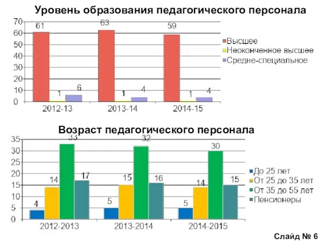 Слайд № 6 Возраст педагогического персонала Уровень образования педагогического персонала