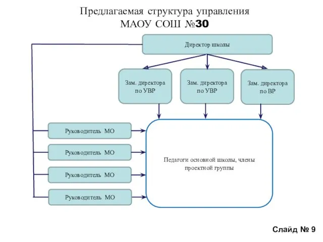 Слайд № 9 Предлагаемая структура управления МАОУ СОШ №30 Директор