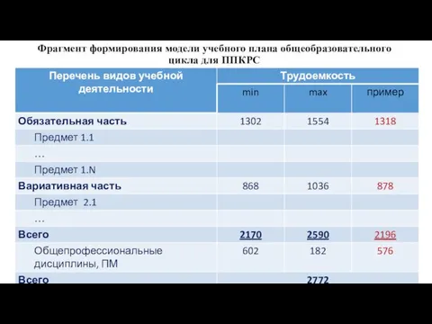 Фрагмент формирования модели учебного плана общеобразовательного цикла для ППКРС