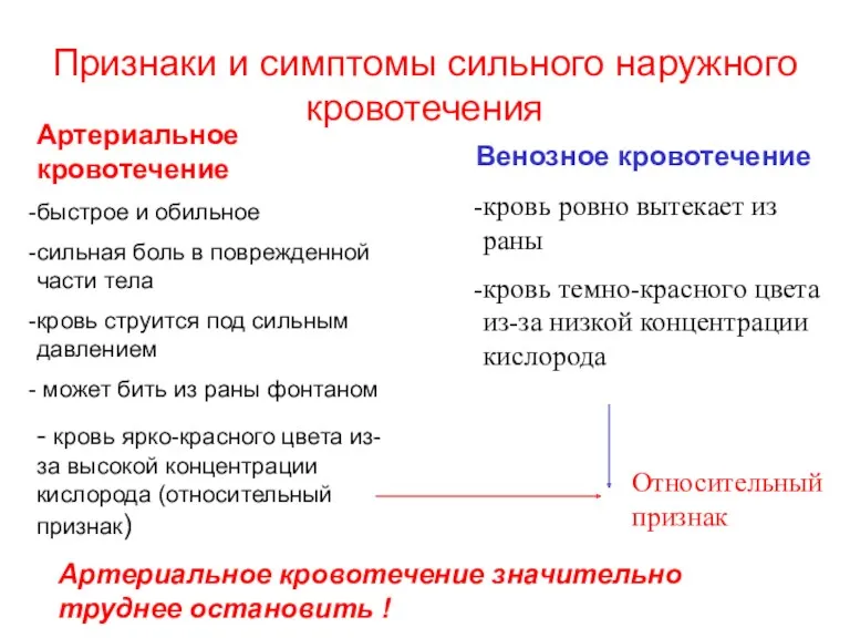 Признаки и симптомы сильного наружного кровотечения Артериальное кровотечение быстрое и