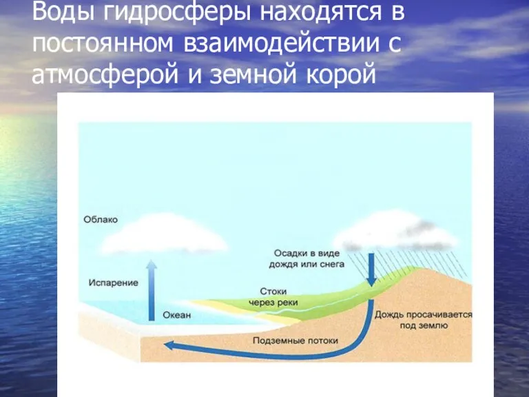 Воды гидросферы находятся в постоянном взаимодействии с атмосферой и земной корой