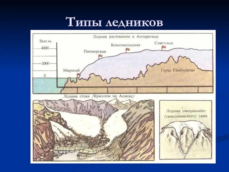 Типы ледников