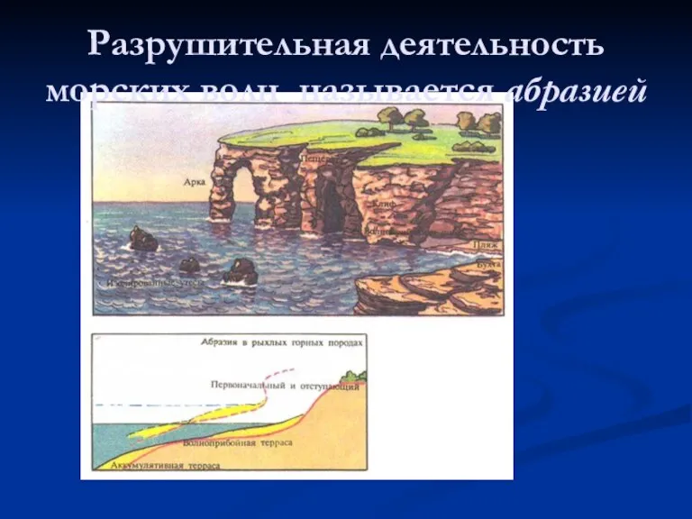 Разрушительная деятельность морских волн называется абразией