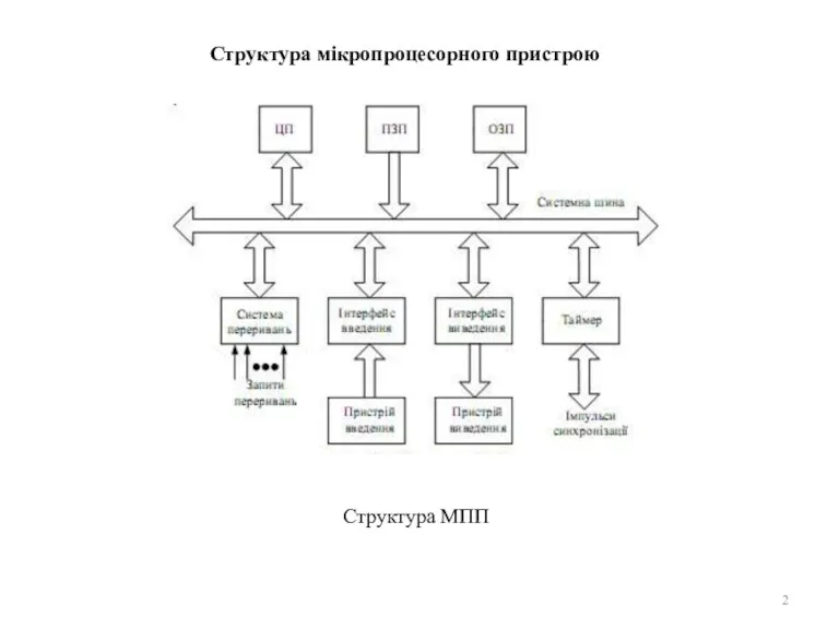 Структура мікропроцесорного пристрою Структура МПП