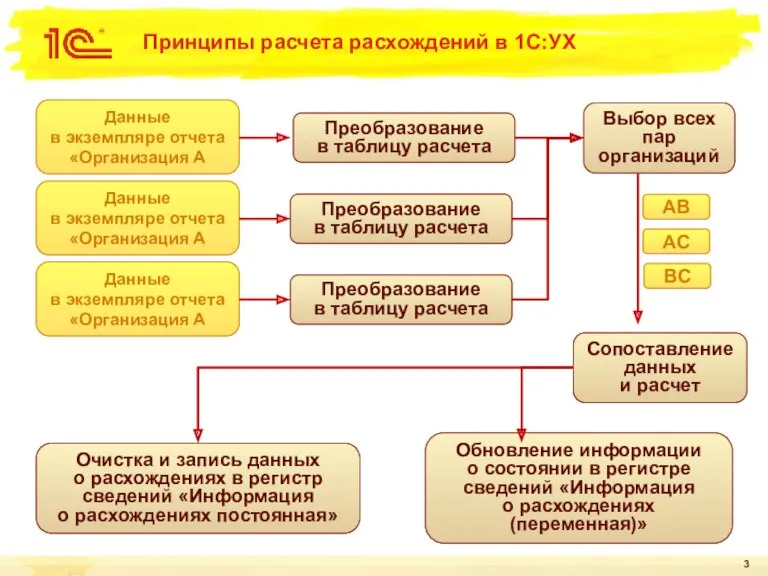 Принципы расчета расхождений в 1С:УХ Данные в экземпляре отчета «Организация