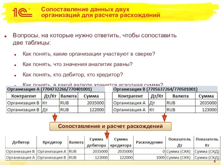 Сопоставление данных двух организаций для расчета расхождений Вопросы, на которые