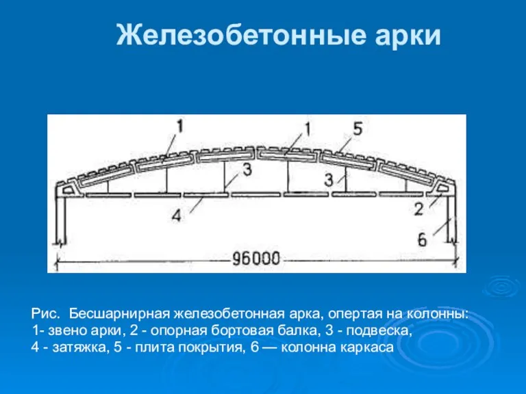 Железобетонные арки Рис. Бесшарнирная железобетонная арка, опертая на колонны: 1- звено арки, 2