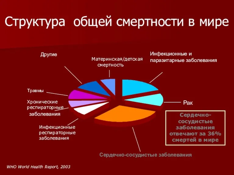 Структура общей смертности в мире Рак Инфекционные и паразитарные заболевания