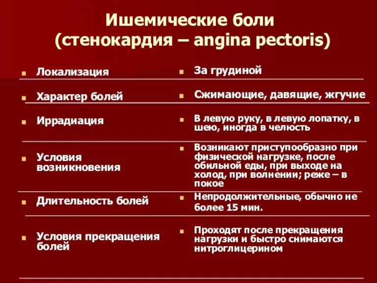 Ишемические боли (стенокардия – angina pectoris) Локализация Характер болей Иррадиация