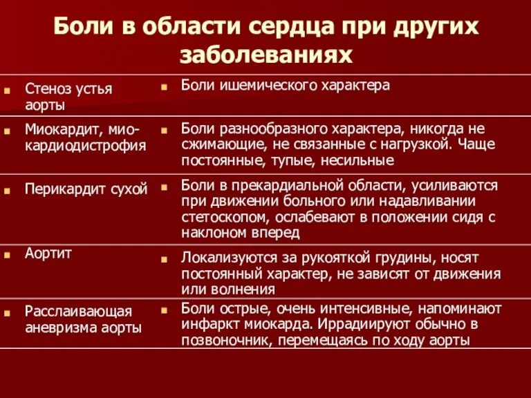 Боли в области сердца при других заболеваниях Стеноз устья аорты