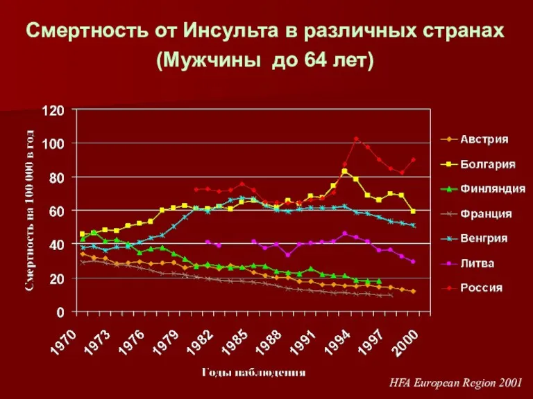 Смертность от Инсульта в различных странах (Мужчины до 64 лет) HFA European Region 2001