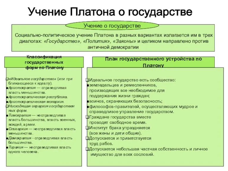 Учение Платона о государстве Социально-политическое учение Платона в разных вариантах