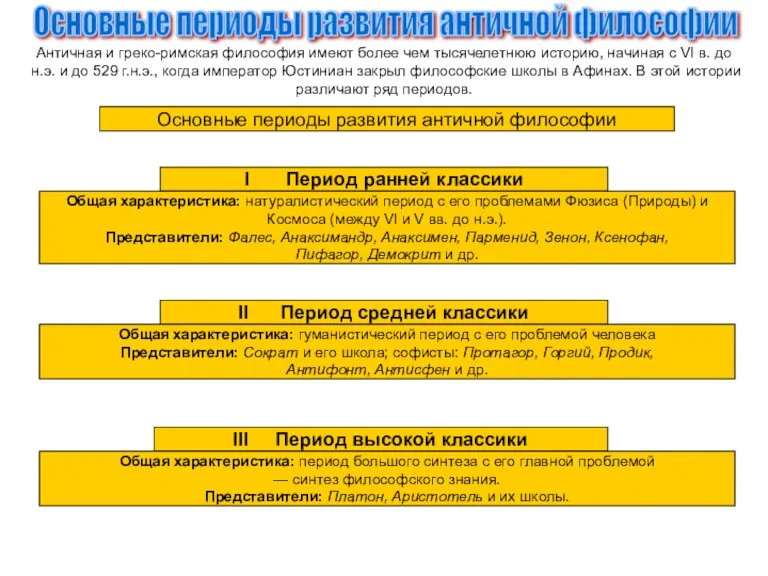 Основные периоды развития античной философии Античная и греко-римская философия имеют