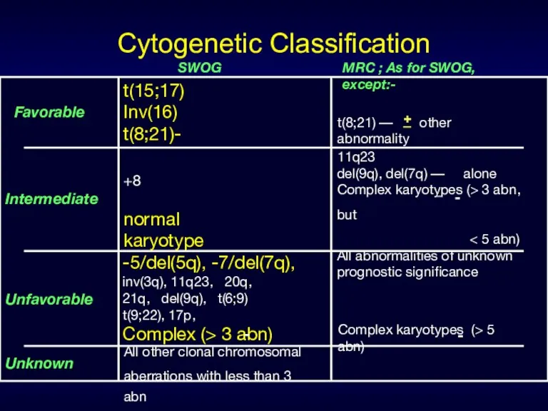 Cytogenetic Classification Favorable Intermediate SWOG Unfavorable Unknown MRC ; As for SWOG, except:-