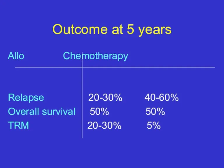 Outcome at 5 years Allo Chemotherapy Relapse 20-30% 40-60% Overall survival 50% 50% TRM 20-30% 5%