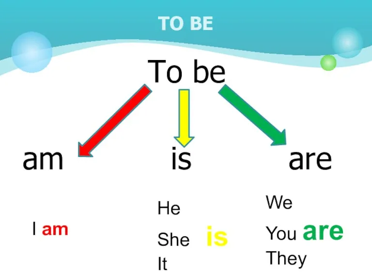 To be am is are TO BE I am He