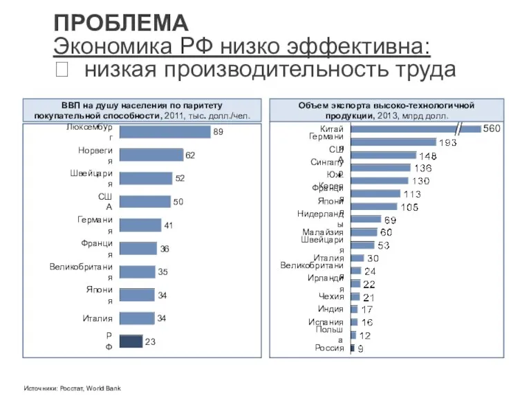 ПРОБЛЕМА Экономика РФ низко эффективна: ? низкая производительность труда 41