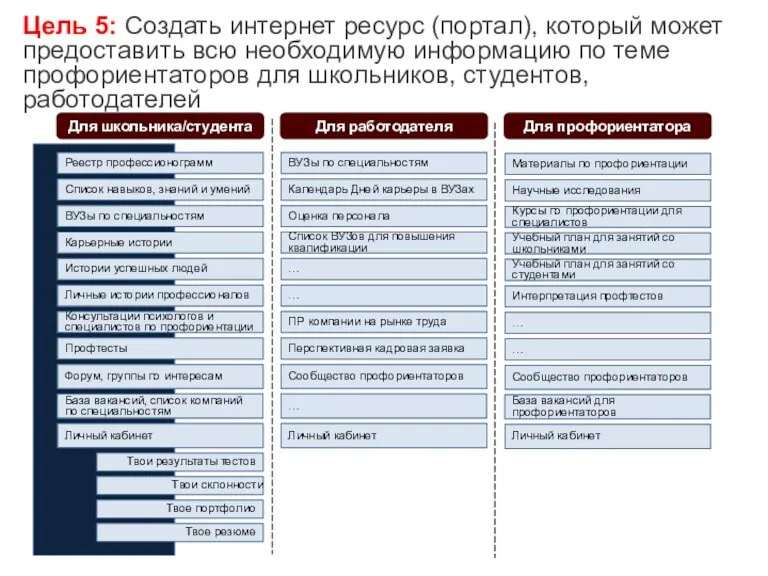 Цель 5: Создать интернет ресурс (портал), который может предоставить всю