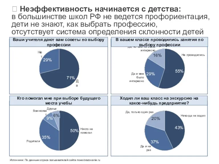 ? Неэффективность начинается с детства: в большинстве школ РФ не