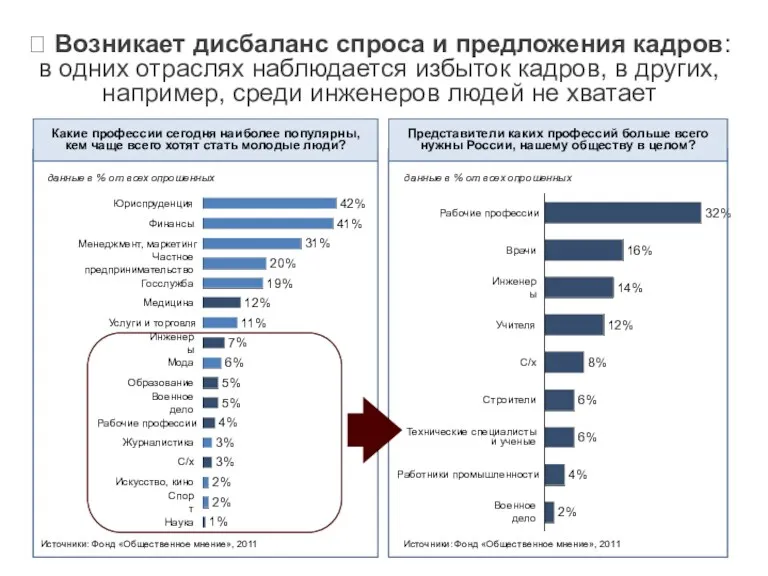 ? Возникает дисбаланс спроса и предложения кадров: в одних отраслях