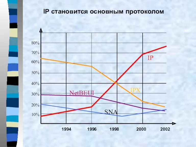 IP становится основным протоколом