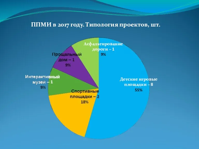 ППМИ в 2017 году. Типология проектов, шт. Детские игровые площадки