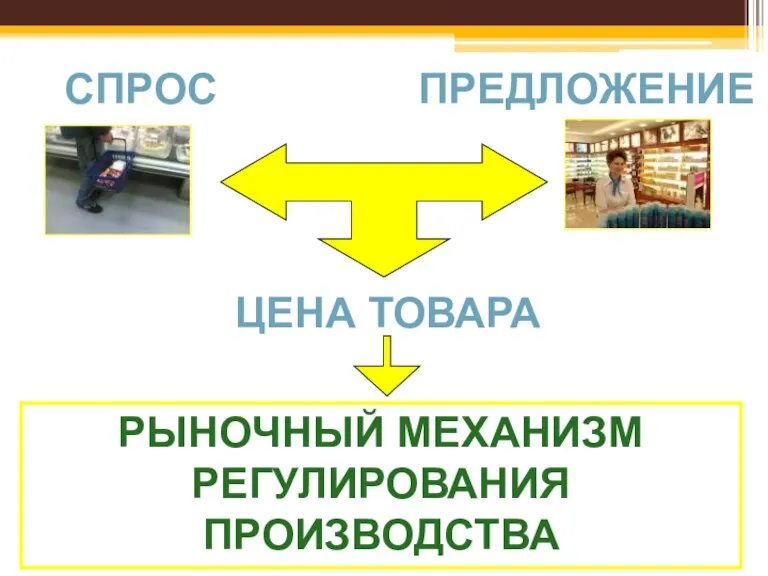 СПРОС ПРЕДЛОЖЕНИЕ ЦЕНА ТОВАРА РЫНОЧНЫЙ МЕХАНИЗМ РЕГУЛИРОВАНИЯ ПРОИЗВОДСТВА