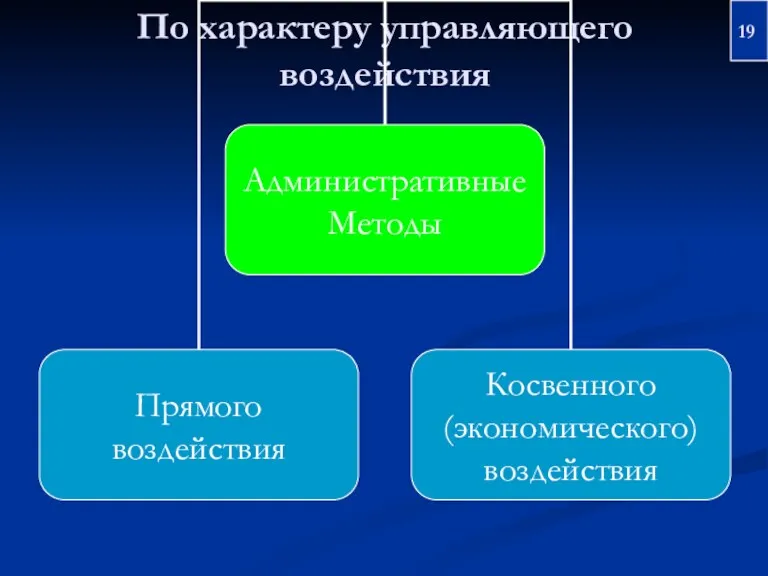 По характеру управляющего воздействия 19