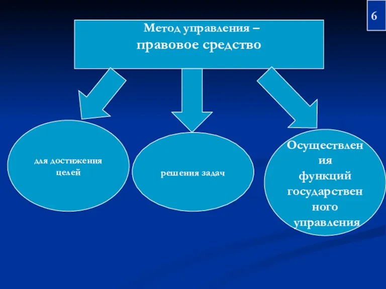 Метод управления – правовое средство для достижения целей решения задач Осуществления функций государственного управления 6