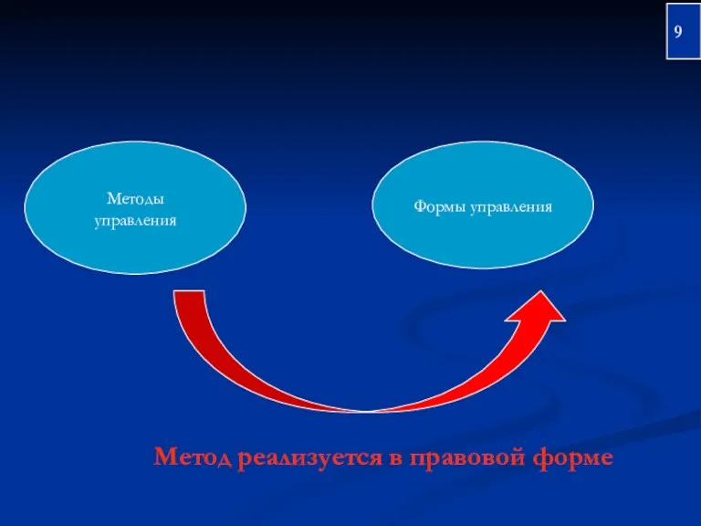 Методы управления Формы управления Метод реализуется в правовой форме 9