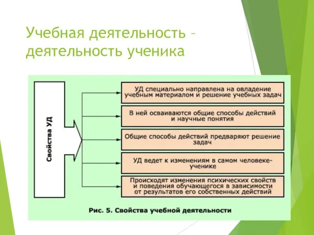 Учебная деятельность – деятельность ученика